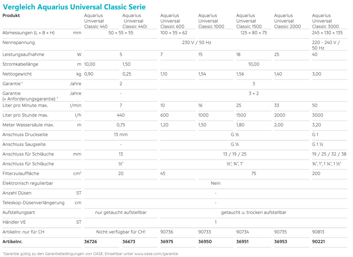 Vergleichstabelle aller Teichpumpen aus der Aquarius Universal Classic Serie