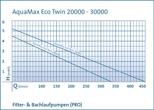 pumpenkennlinie-aquamax-eco