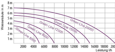 greenline-leistungsdiagramm