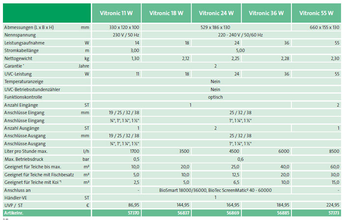 vitronic-leistungsdiagramm